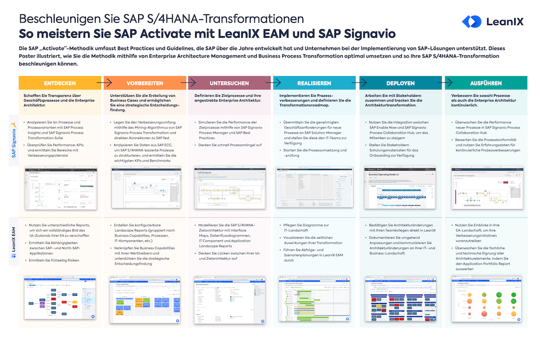 SAP S/4HANA Transformation - Der Definitive Leitfaden | LeanIX